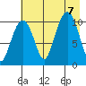Whittier tide chart for Monday, August 7, 2023