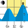 Whittier tide chart for Tuesday, August 8, 2023