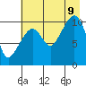 Whittier tide chart for Wednesday, August 9, 2023