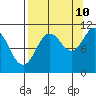 Whittier tide chart for Sunday, September 10, 2023