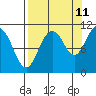 Whittier tide chart for Monday, September 11, 2023