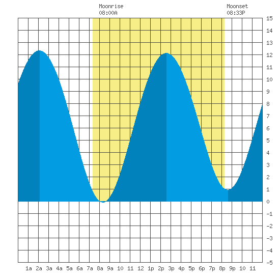 Whittier tide chart for Friday, September 15, 2023