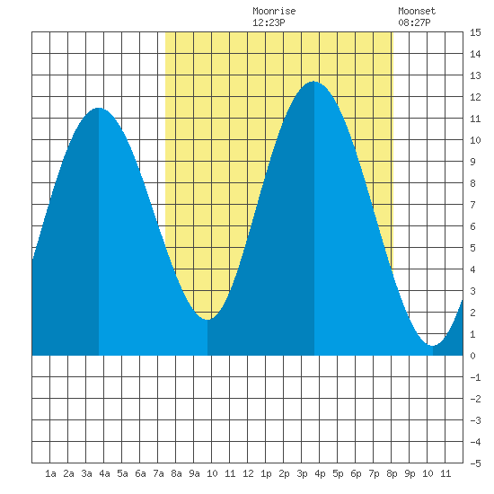 Whittier tide chart for Monday, September 18, 2023