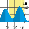 Whittier tide chart for Tuesday, September 19, 2023