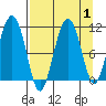 Whittier tide chart for Friday, September 1, 2023