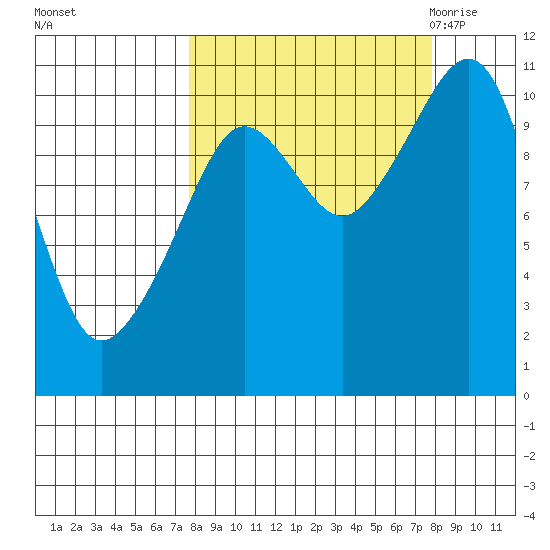 Whittier tide chart for Sunday, September 24, 2023