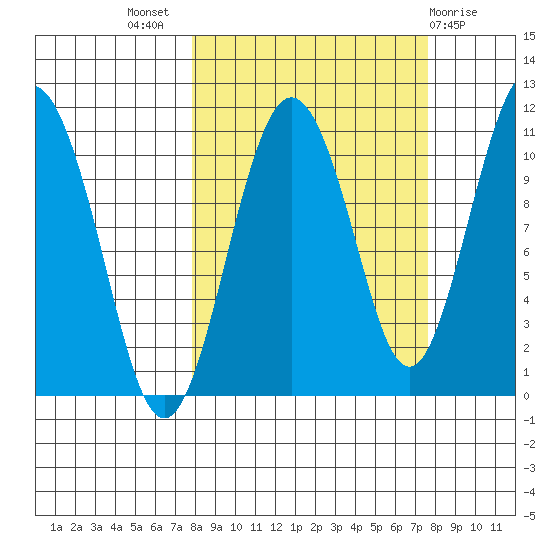 Whittier tide chart for Wednesday, September 27, 2023