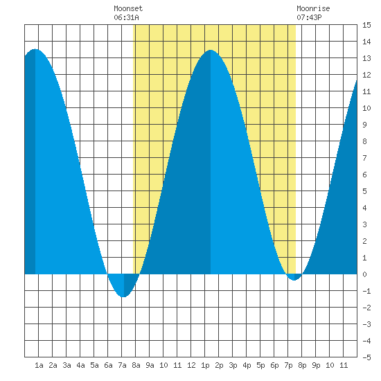 Whittier tide chart for Thursday, September 28, 2023