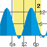 Whittier tide chart for Saturday, September 2, 2023
