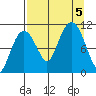 Whittier tide chart for Tuesday, September 5, 2023