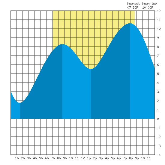 Whittier tide chart for Thursday, September 7, 2023