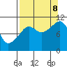 Whittier tide chart for Friday, September 8, 2023