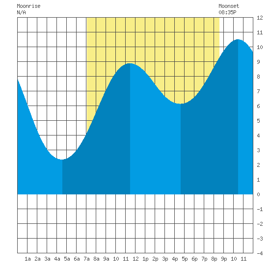 Whittier tide chart for Saturday, September 9, 2023
