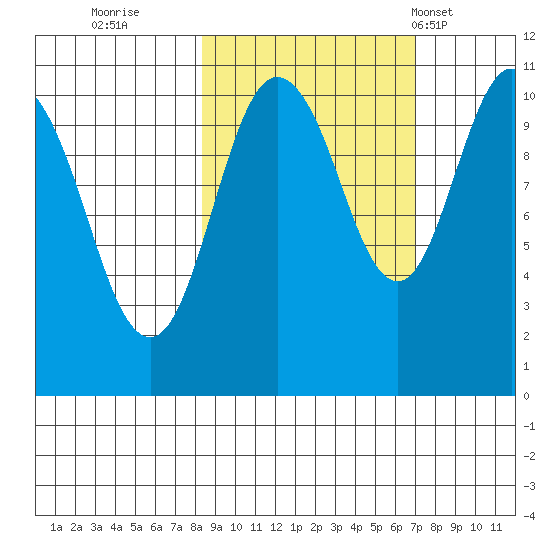 Whittier tide chart for Tuesday, October 10, 2023