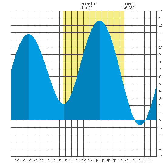 Whittier tide chart for Monday, October 16, 2023
