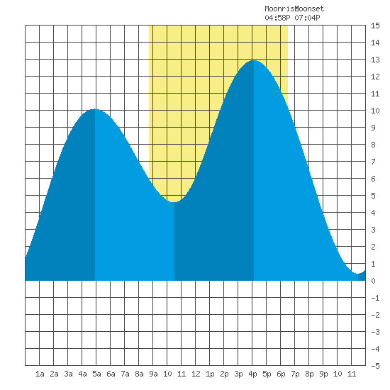 Whittier tide chart for Thursday, October 19, 2023