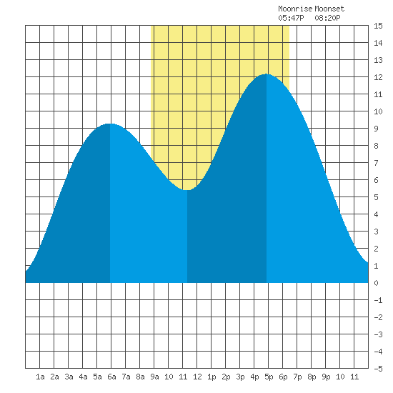 Whittier tide chart for Friday, October 20, 2023