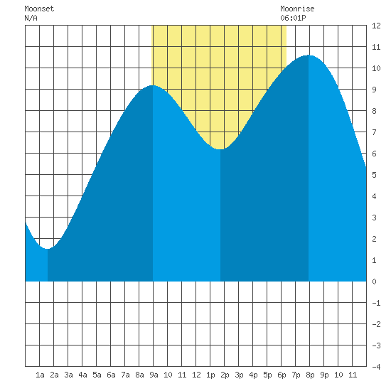 Whittier tide chart for Sunday, October 22, 2023