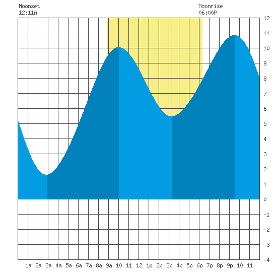 Whittier tide chart for Monday, October 23, 2023