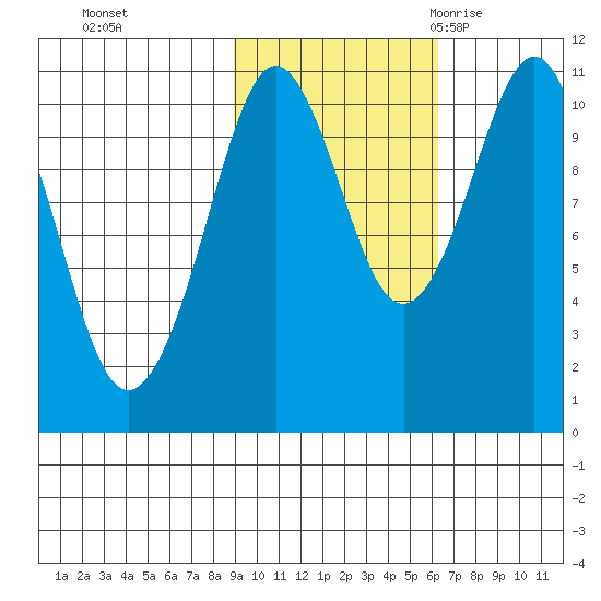Whittier tide chart for Tuesday, October 24, 2023