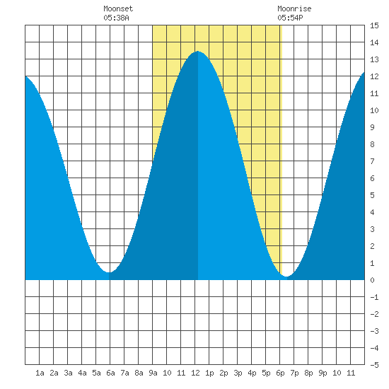 Whittier tide chart for Thursday, October 26, 2023