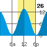 Whittier tide chart for Thursday, October 26, 2023