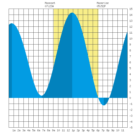 Whittier tide chart for Friday, October 27, 2023