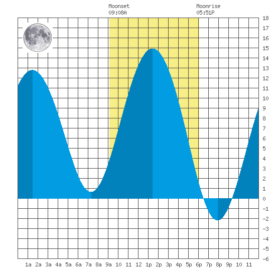 Whittier tide chart for Saturday, October 28, 2023