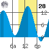Whittier tide chart for Saturday, October 28, 2023