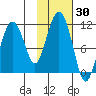 Whittier tide chart for Monday, October 30, 2023