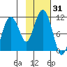 Whittier tide chart for Tuesday, October 31, 2023