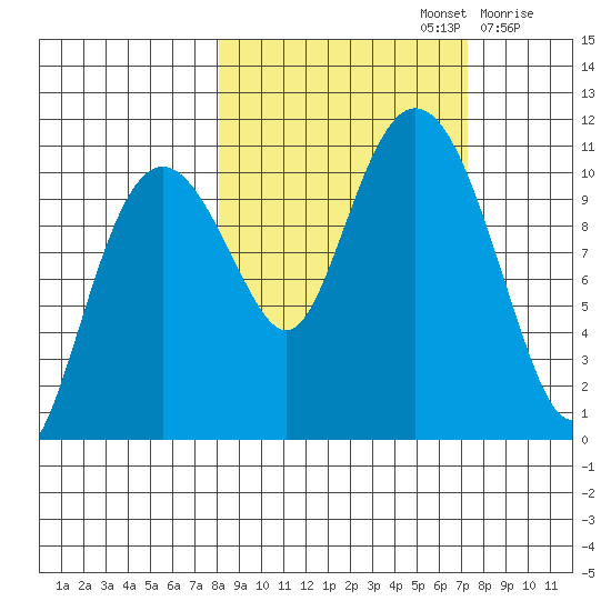 Whittier tide chart for Wednesday, October 4, 2023