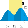 Whittier tide chart for Thursday, October 5, 2023