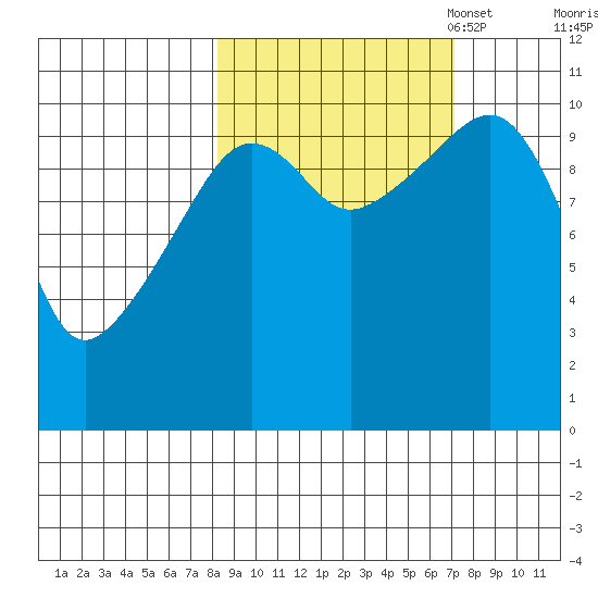 Whittier tide chart for Saturday, October 7, 2023