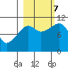 Whittier tide chart for Saturday, October 7, 2023