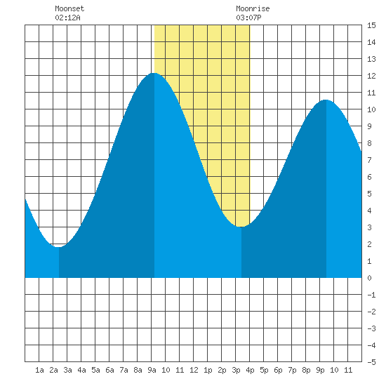 Whittier tide chart for Wednesday, November 22, 2023