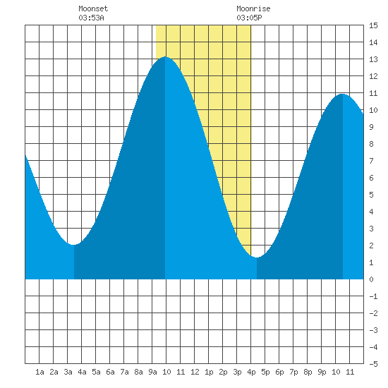 Whittier tide chart for Thursday, November 23, 2023
