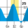 Whittier tide chart for Saturday, November 25, 2023