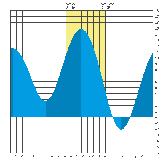 Whittier tide chart for Sunday, November 26, 2023