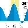 Whittier tide chart for Sunday, November 26, 2023