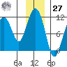 Whittier tide chart for Monday, November 27, 2023