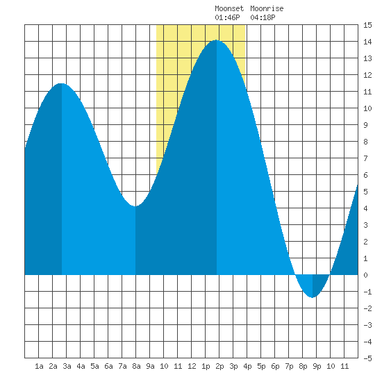 Whittier tide chart for Wednesday, November 29, 2023