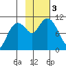 Whittier tide chart for Friday, November 3, 2023