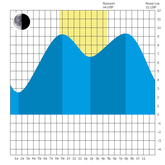 Whittier tide chart for Sunday, November 5, 2023
