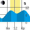 Whittier tide chart for Sunday, November 5, 2023