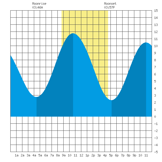 Whittier tide chart for Thursday, November 9, 2023