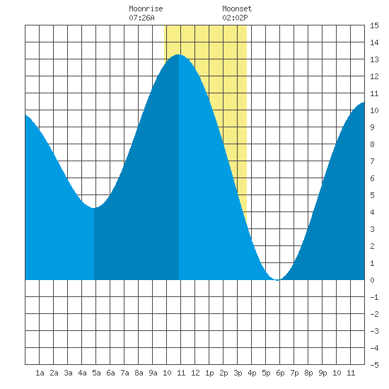 Whittier tide chart for Sunday, December 10, 2023