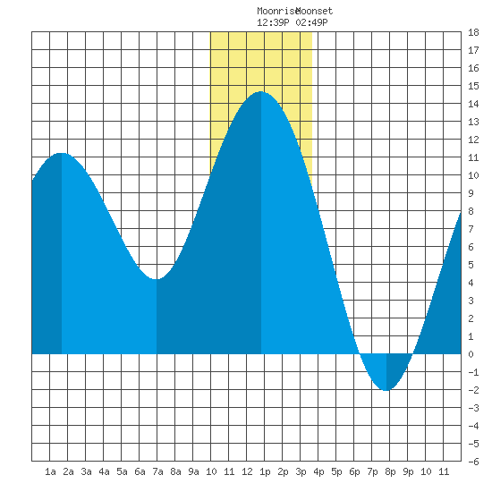 Whittier tide chart for Wednesday, December 13, 2023