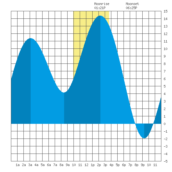 Whittier tide chart for Friday, December 15, 2023