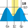 Whittier tide chart for Monday, December 18, 2023